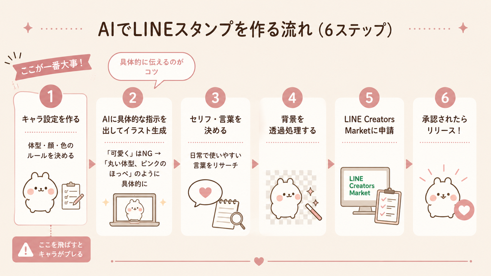 AIでLINEスタンプを作る流れ（6ステップ）